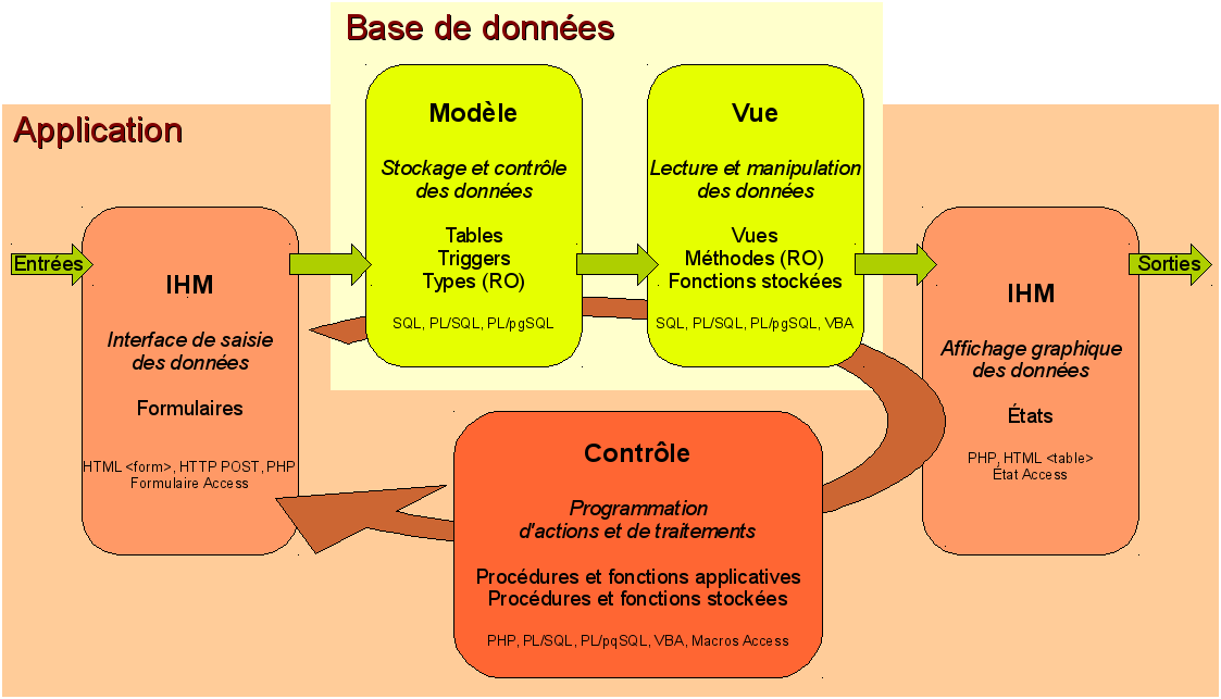 Architecture [Conception de bases de données]