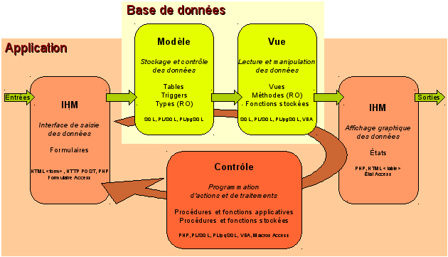 Modèle de données définition