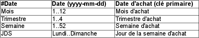 Description de la dimension Date (DataWarehouse)