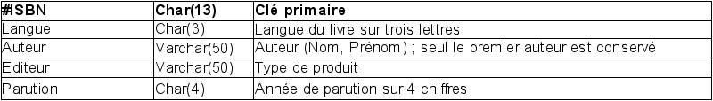 Description de la dimension Produit (DataWarehouse)