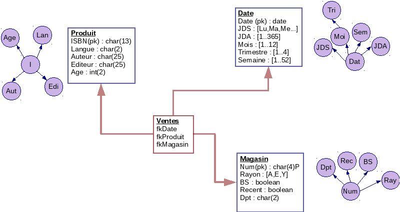 Modèle dimensionnel du data warehouse Fantastic