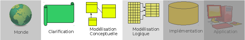 Étape de modélisation conceptuelle