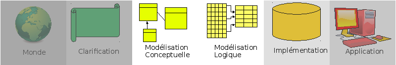 Étape de modélisation logique