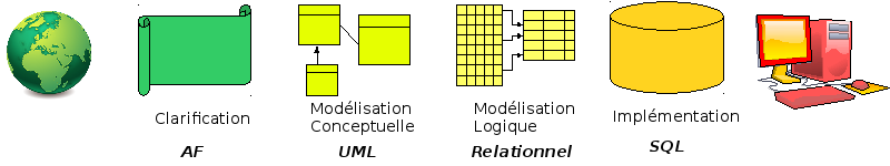 Conception en quatre étapes : exemple de formalismes