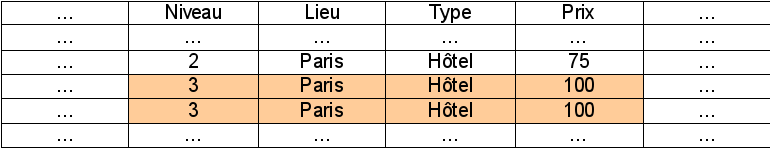 Exemple de donn&eacute;es redondantes dans la relation Prestation