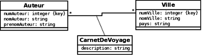 Mod&egrave;le des carnets de voyage