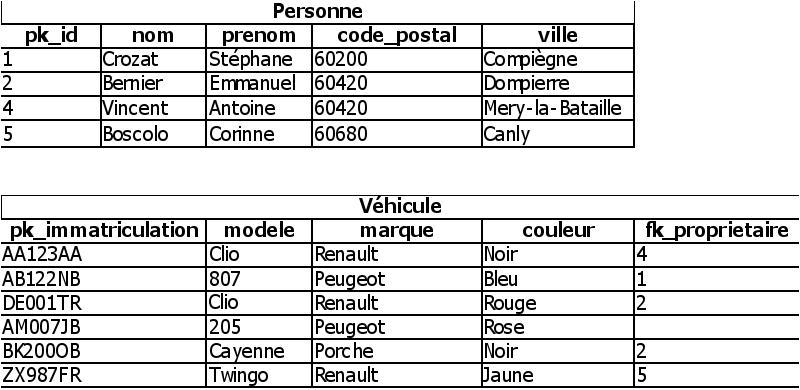 Exemple de donn&eacute;es