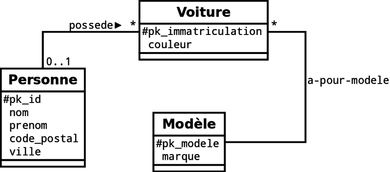Mod&egrave;le UML