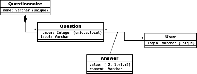 Sch&eacute;ma UML Q