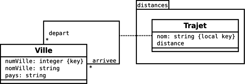 Mod&egrave;le des distances