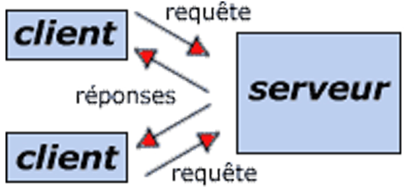 Schéma de fonctionnement d'un système client/serveur (commentcamarche.net - © 2003 Pillou - GNU FDL)