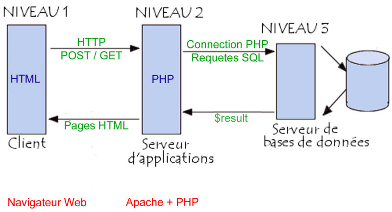 Exemple d'architecture 3-tiers : PHP/BD (commentcamarche.net - © 2003 Pillou - GNU FDL)