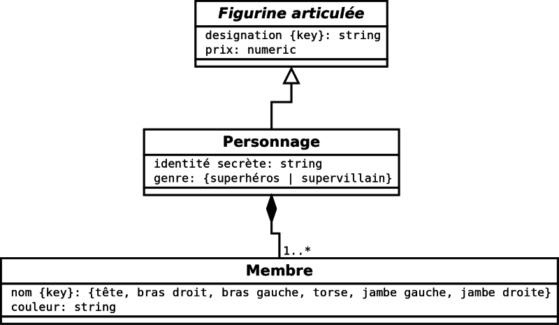 Modèle UML Figurines GARVEL (extrait)