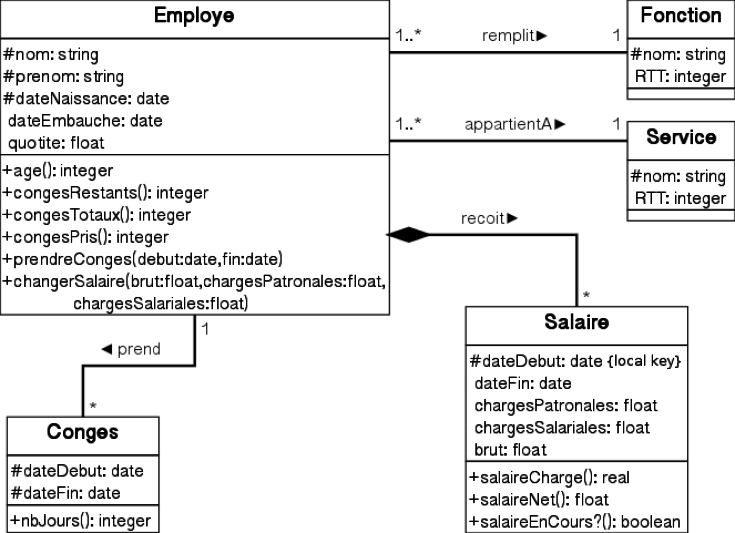 Diagramme de classes de gestion du personnel