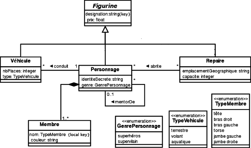 Modèle UML Figurines GARVEL