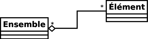 Notation de l'agrégation en UML