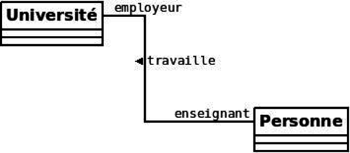 Rôle et sens de lecture sur une association