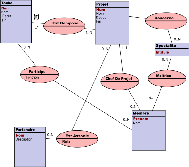 Modèle E-A "gestion de projets"