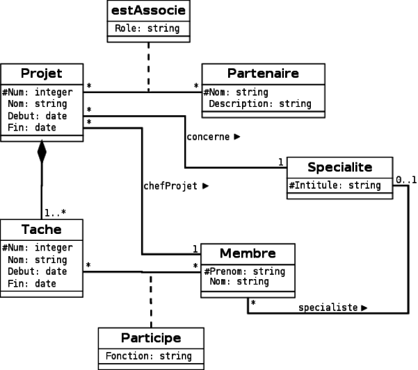 Modèle UML "gestion de projets"