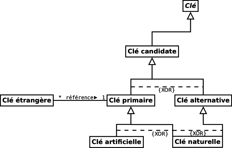 Définition des clés en relationnel