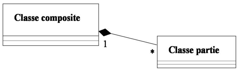 Notation de la composition en UML