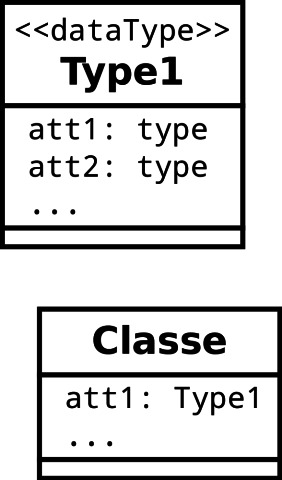 Stéréotype dataType