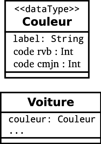 Stéréotype dataType (exemple)