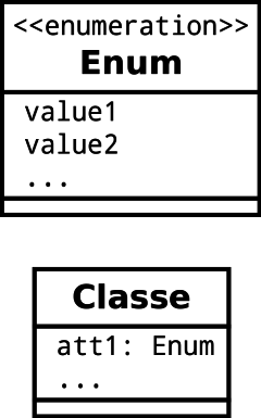 Stéréotype UML permettant d'exprimer une énumération