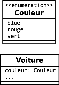 Exemple de modélisation UML d'énumération