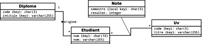 Étudiants et UVs