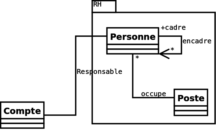 Présentation partielle du modèle centrée sur un package