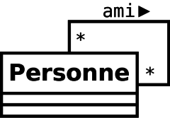 Association réflexive « ami »