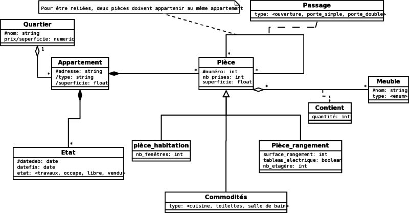 MCD UML