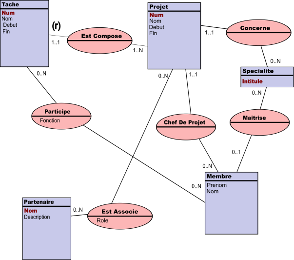 Modèle E-A "gestion de projets"
