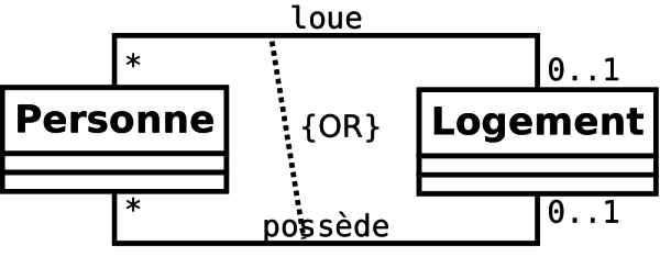 Exemple de contrainte OR entre deux associations