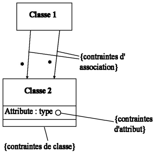 Notation contraintes en UML