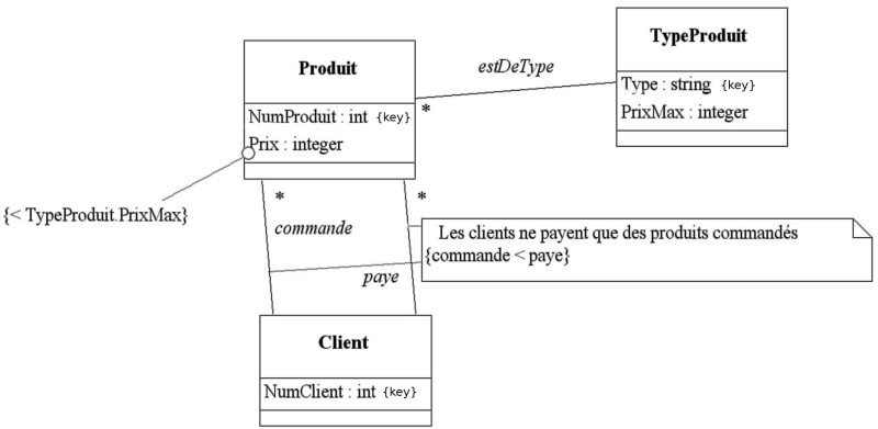 Commandes