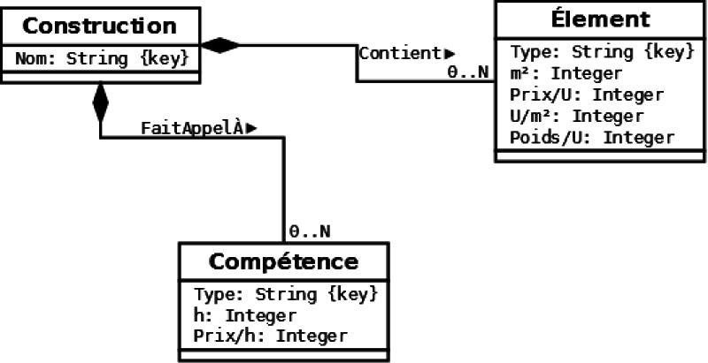 Modèle UML
