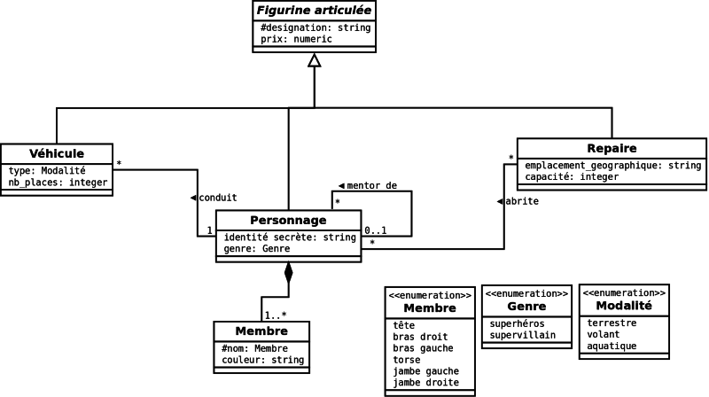 Modèle UML Figurines GARVEL