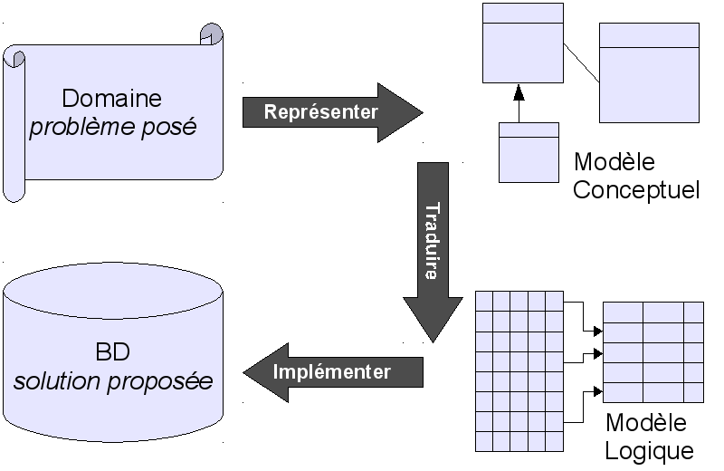 Processus de conception d'une base de données