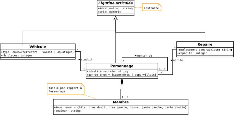 Modèle UML Figurines GARVEL