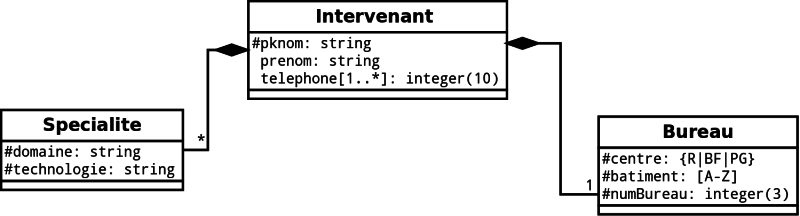 UML Intervenant