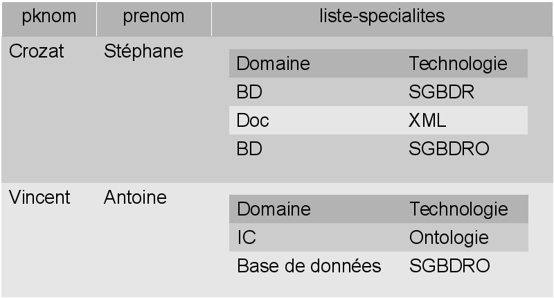 Imbrication de collection d'enregistrement