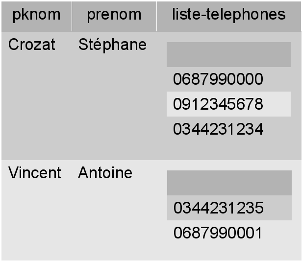 Imbrication de collection de scalaires
