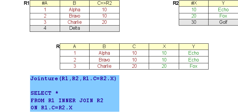 Exemple de jointure (SQL et Algèbre)