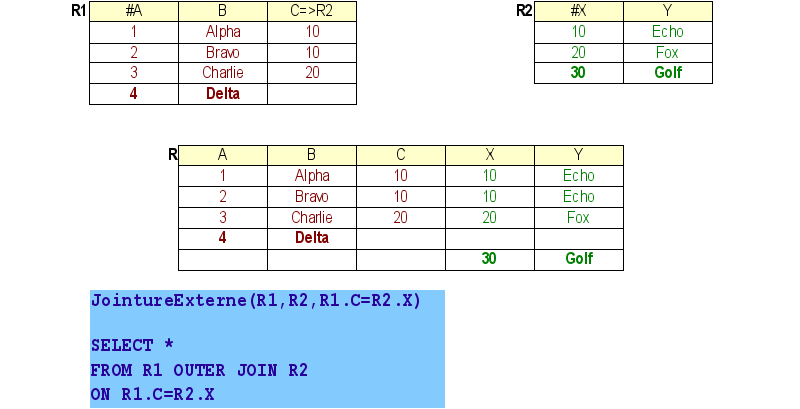 Exemple de jointure externe (SQL et Algèbre)