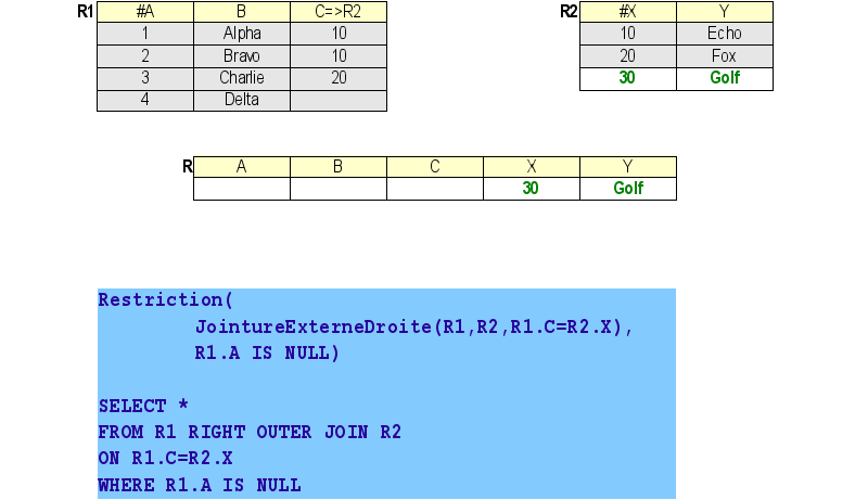 Exemple de sélection d'enregistrements non référencés (SQL et Algèbre)