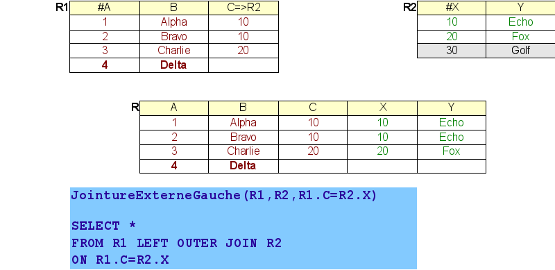 Exemple de jointure externe gauche (SQL et Algèbre)