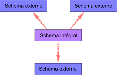 Schémas interne et externes