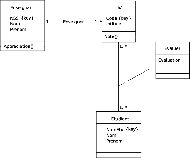 Diagramme de classe